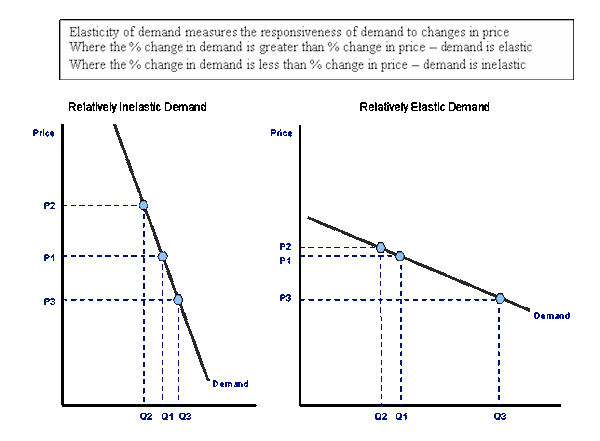 as markets price elasticity of demand clip image003 How To Launch And Promote Your Own Business Book